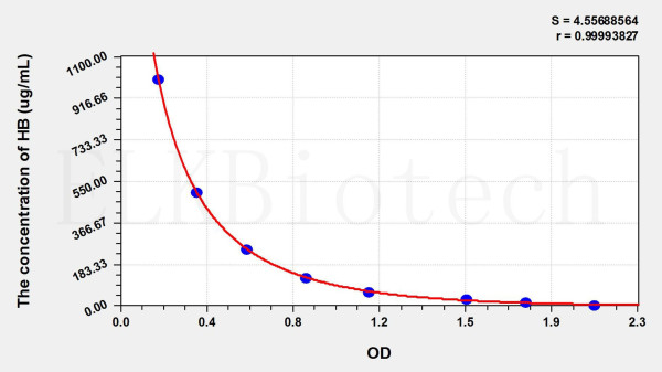 Cattle HB (Hemoglobin) ELISA Kit