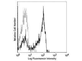 Anti-CD27, clone O323, Fluorescein Conjugated