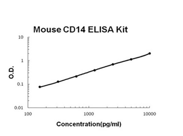 Mouse CD14 ELISA Kit