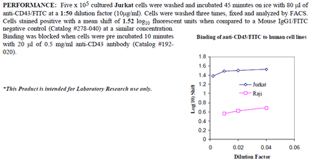 Anti-CD43 (human), clone DFT1, FITC conjugated