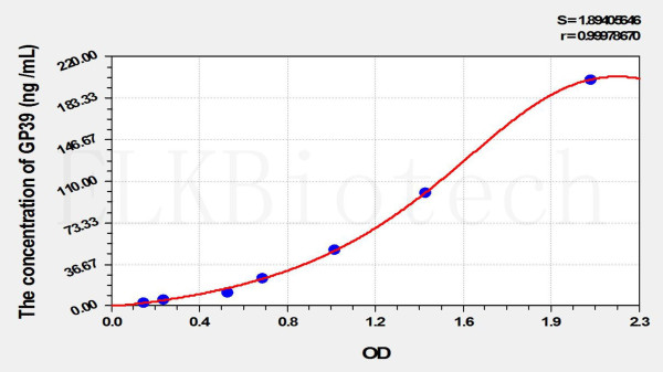 Rat GP39 (Glycoprotein 39, Cartilage) ELISA Kit