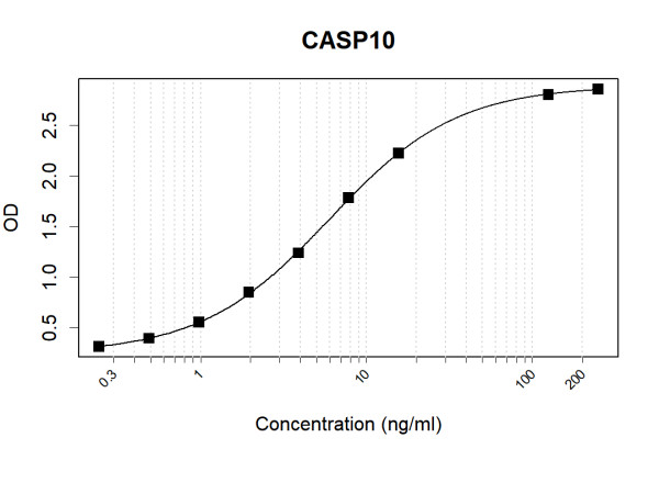 Anti-Human Caspase-10 Antibody Pair