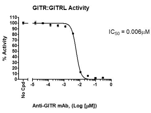 GITR:GITRL TR-FRET Assay Kit