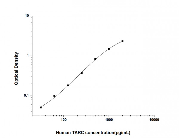 Human TARC (Thymus Activation Regulated Chemokine) ELISA Kit
