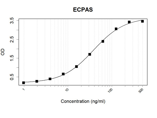 Anti-Human ECPAS Antibody Pair