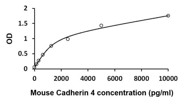 Mouse Cadherin 4 ELISA Kit