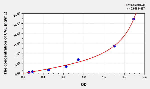 Human CVL (Cytovillin) Microsample ELISA Kit