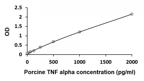 Porcine TNF alpha ELISA Kit