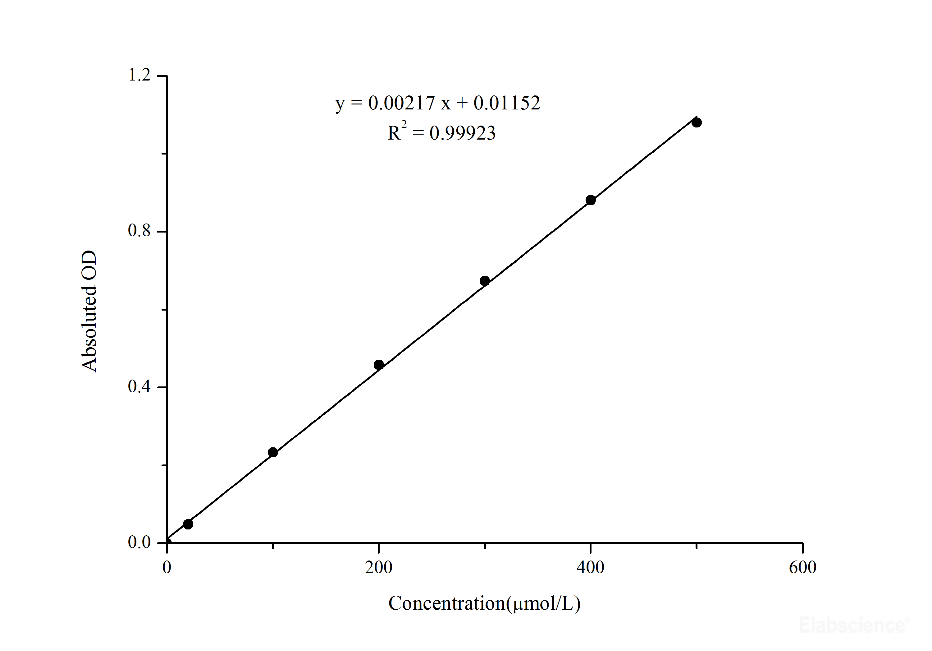 Nitrite Colorimetric Assay Kit Elabscience