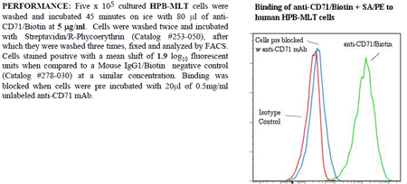 Anti-CD71 (human), clone DF1513, Biotin conjugated