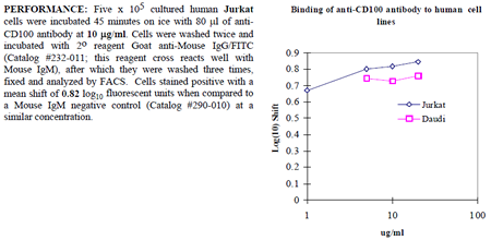 Anti-CD100 (human), clone 133-1C6
