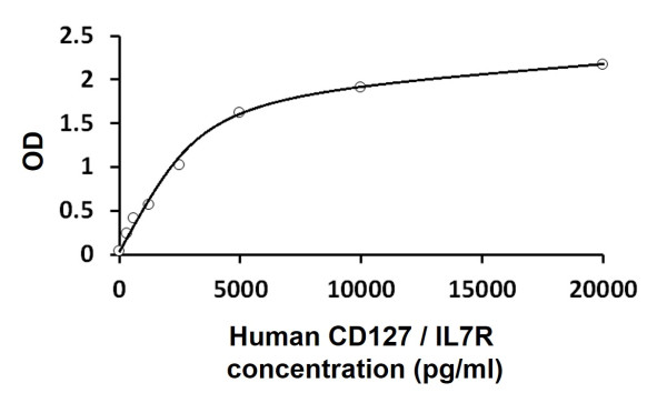 Human CD127 / IL7R ELISA Kit