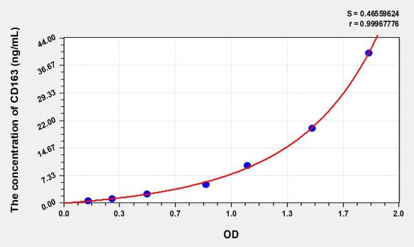 Human CD163 (Cluster Of Differentiation) Microsample ELISA Kit