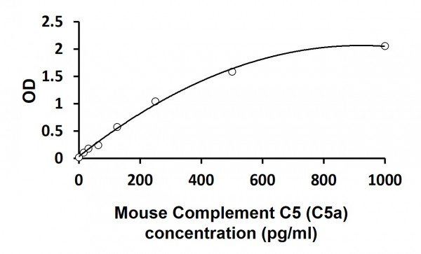 Mouse Complement C5 (C5a) ELISA Kit
