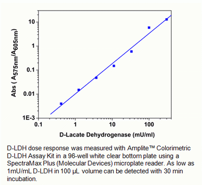 Amplite(TM) Colorimetric D-Lactate Dehydrogenase (LDH) Assay Kit