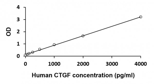 Human CTGF ELISA Kit