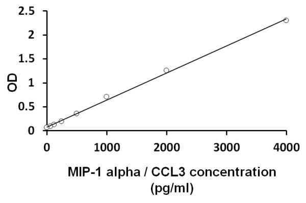 Mouse MIP-1 alpha / CCL3 ELISA kit