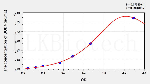 Rat SOD4 (Superoxide Dismutase, Copper Chaperone) ELISA Kit