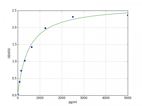 Mouse GDF3 ELISA Kit