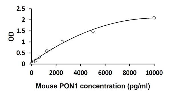 Mouse PON1 / paraoxonase 1 ELISA Kit