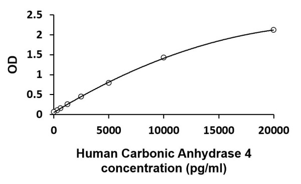 Human CA4 / Carbonic Anhydrase 4 ELISA Kit