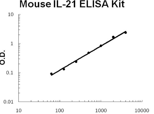 Mouse IL-21 ELISA Kit