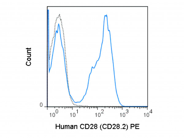 Anti-CD28, clone CD28.2, Phycoerythrin conjugated