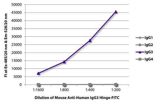 Anti-Human IgG3 Hinge [HP6050] (FITC) [Mouse]