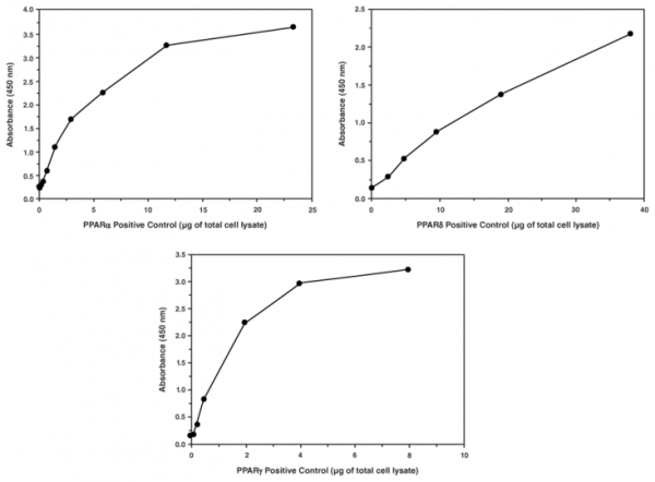 PPARalpha, delta, gamma Complete Transcription Factor Assay Kit