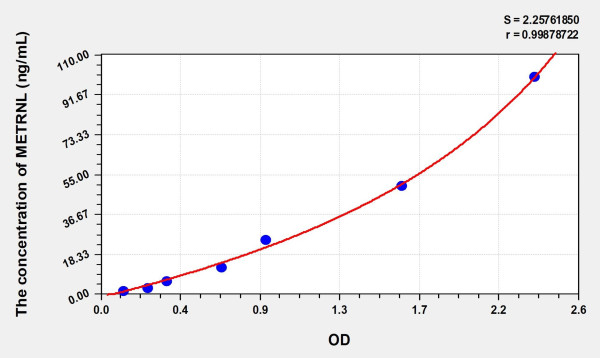 Human METRNL (Meteorin Like Protein) Microsample ELISA Kit