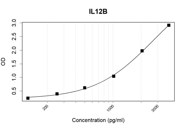 Anti-Human IL12B Antibody Pair