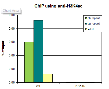 Anti-H3K4ac