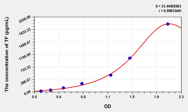 Rat TF (Tissue Factor) Microsample ELISA Kit
