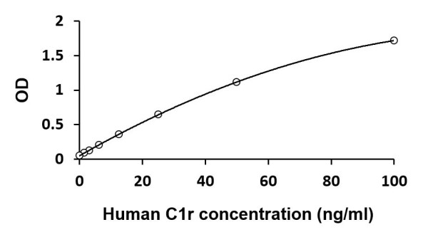 Human C1r ELISA Kit