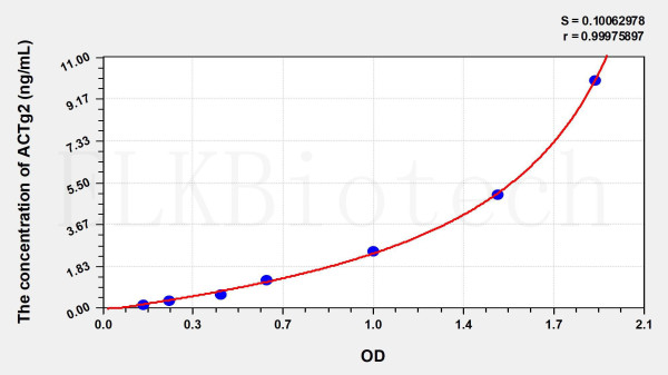 Human ACTg2 (Actin Gamma 2, Smooth Muscle) ELISA Kit