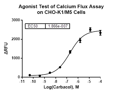CHO-K1/M5 Stable Cell Line