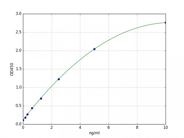Human NFE2L2 / Nuclear Factor, Erythroid Derived 2 Like 2 ELISA Kit