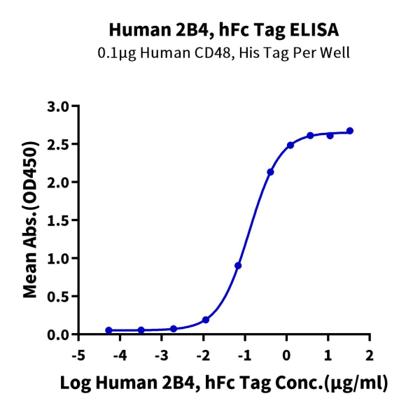 Human 2B4/CD244/SLAMF4 Protein