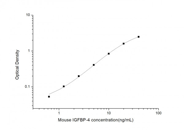 Mouse IGFBP-4 (Insulin-Like Growth Factor Binding Protein 4) ELISA Kit