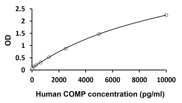 Human COMP ELISA Kit