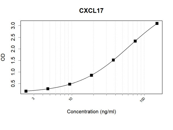 Anti-Human CXCL17 Antibody Pair