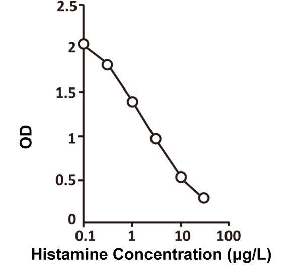 Derivatized histamine ELISA Kit