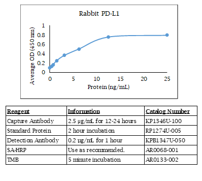 PD-L1 (rabbit) Do-It-Yourself ELISA