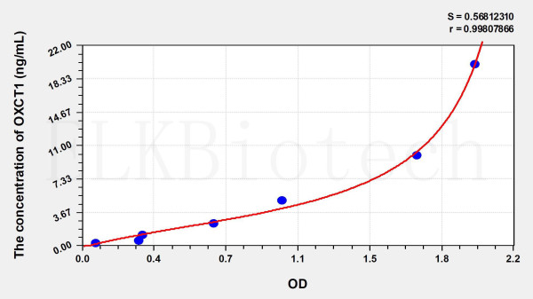 Human OXCT1 (3-Oxoacid Coenzyme A Transferase 1) ELISA Kit