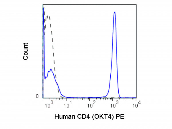 Anti-CD4, clone Okt 04, Phycoerythrin conjugated