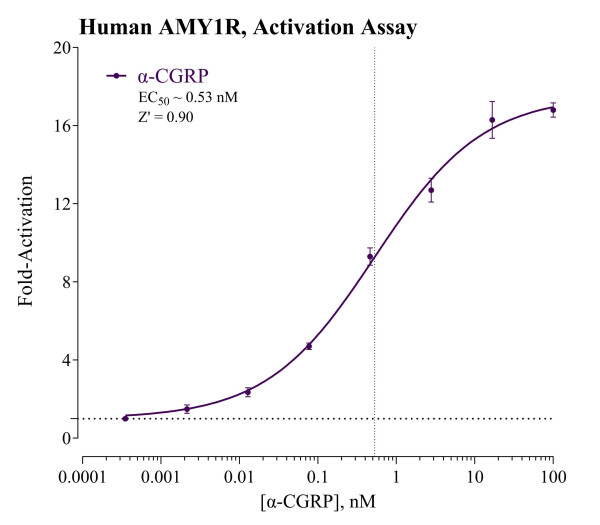 AMY1R Reporter Assay System (human)