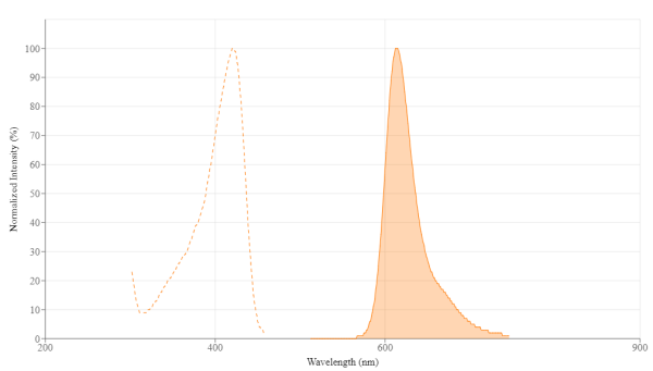 mFluor(TM) Violet 610 maleimide