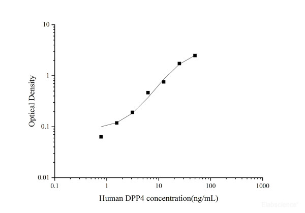Uncoated Human DPP4(Dipeptidyl Peptidase IV) ELISA Kit