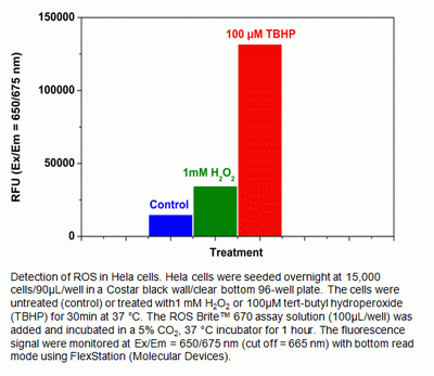 Cell Meter(TM) Fluorimetric Intracellular Total ROS Activity Assay Kit*Deep Red Fluorescence*