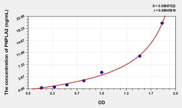 Human PNPLA2 (Patatin Like Phospholipase Domain Containing Protein 2) Microsample ELISA Kit